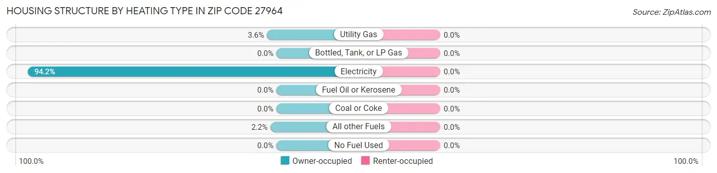 Housing Structure by Heating Type in Zip Code 27964