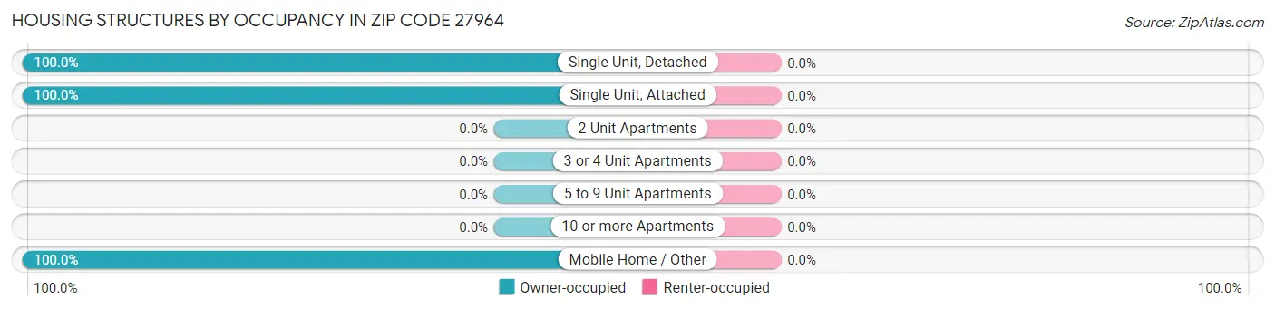 Housing Structures by Occupancy in Zip Code 27964