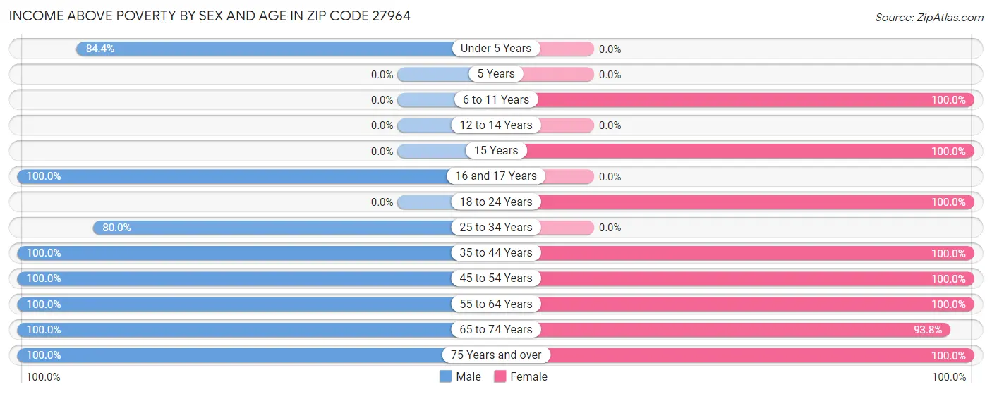 Income Above Poverty by Sex and Age in Zip Code 27964