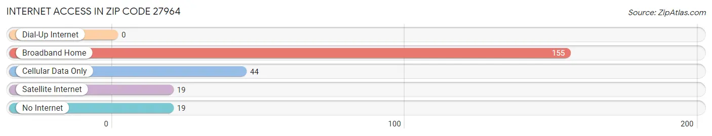 Internet Access in Zip Code 27964