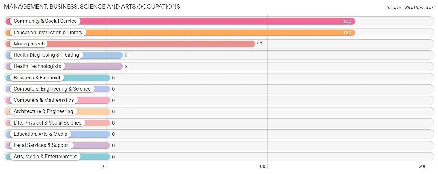 Management, Business, Science and Arts Occupations in Zip Code 27964