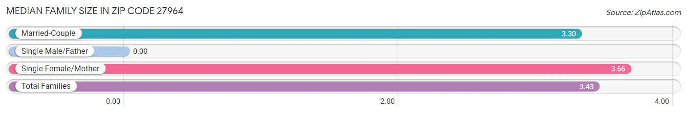 Median Family Size in Zip Code 27964