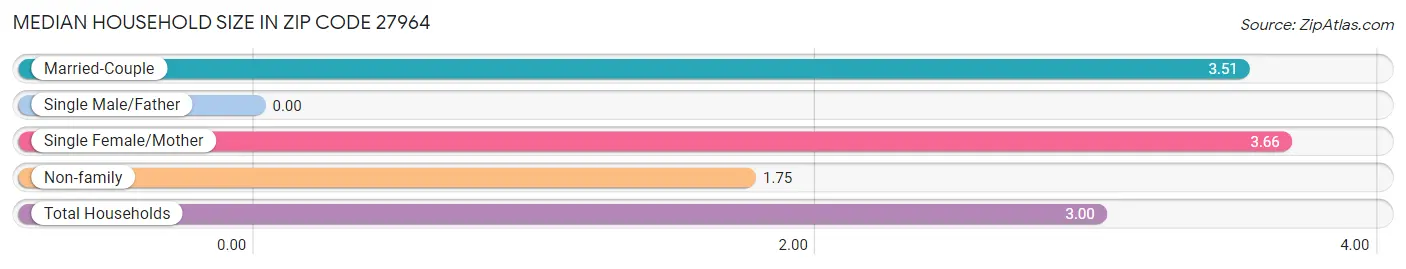 Median Household Size in Zip Code 27964