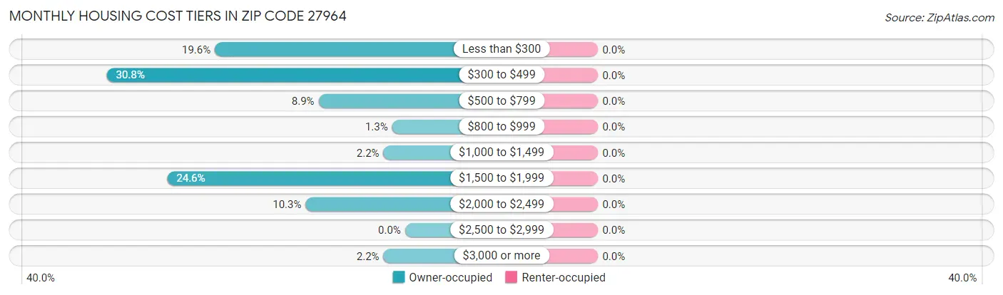 Monthly Housing Cost Tiers in Zip Code 27964