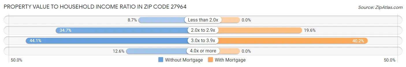 Property Value to Household Income Ratio in Zip Code 27964