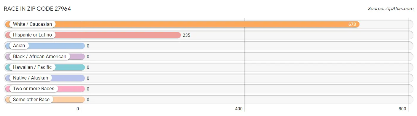 Race in Zip Code 27964