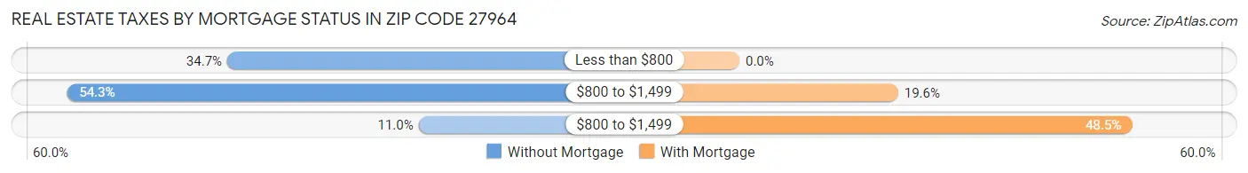 Real Estate Taxes by Mortgage Status in Zip Code 27964