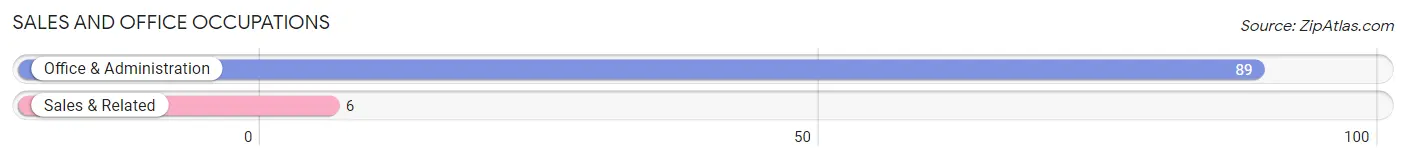 Sales and Office Occupations in Zip Code 27964
