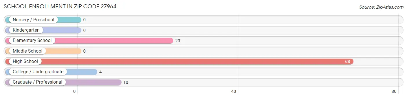 School Enrollment in Zip Code 27964