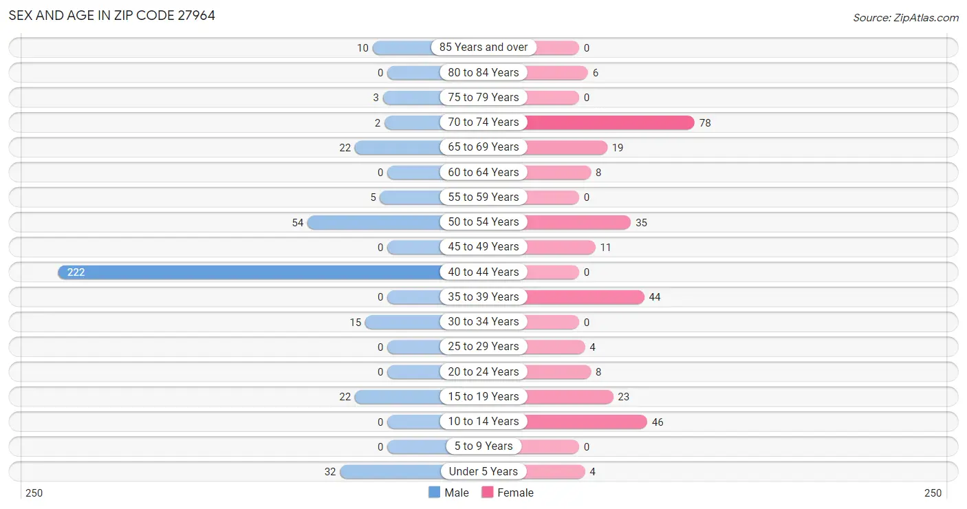 Sex and Age in Zip Code 27964