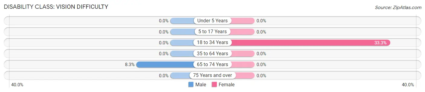 Disability in Zip Code 27964: <span>Vision Difficulty</span>