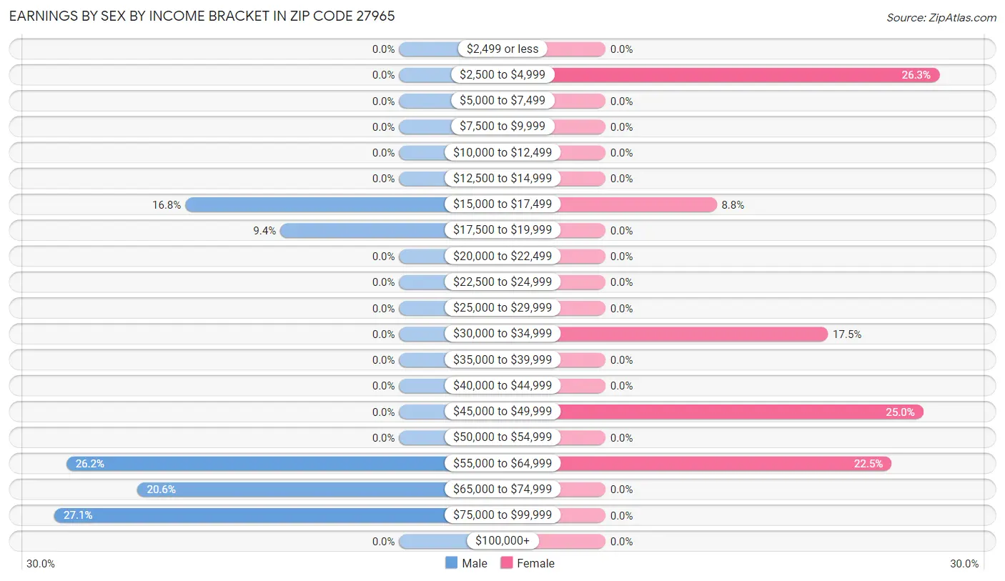 Earnings by Sex by Income Bracket in Zip Code 27965