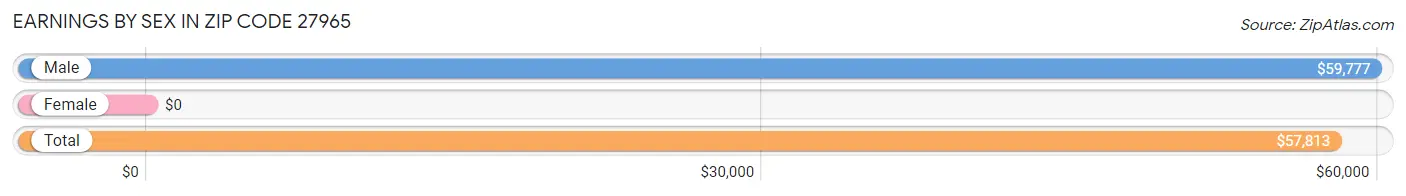 Earnings by Sex in Zip Code 27965