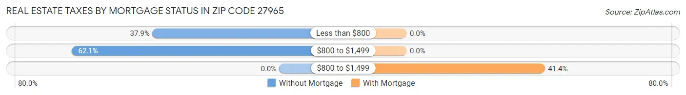 Real Estate Taxes by Mortgage Status in Zip Code 27965