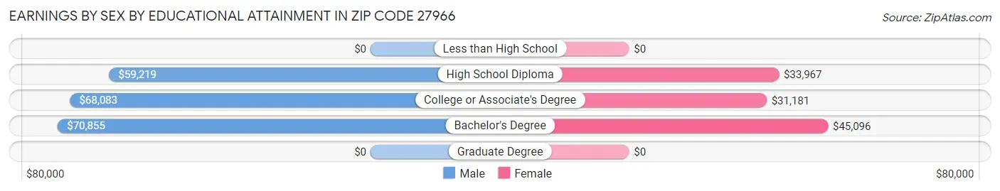 Earnings by Sex by Educational Attainment in Zip Code 27966
