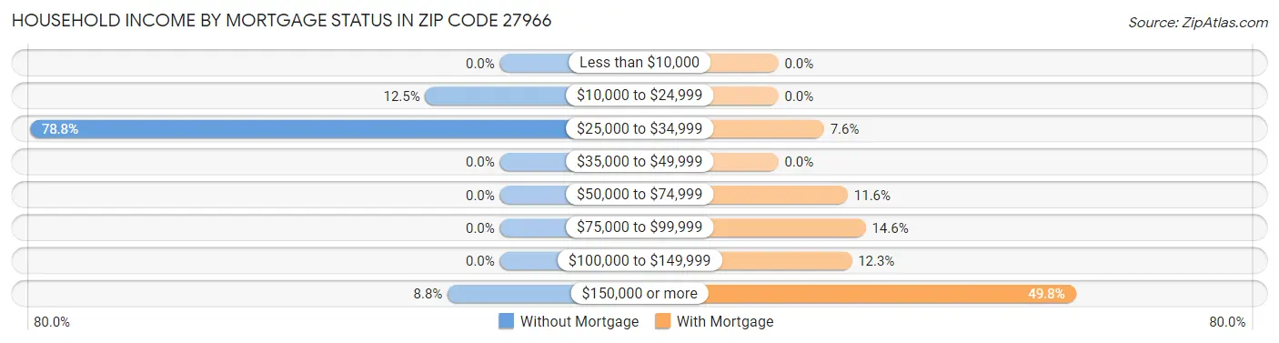Household Income by Mortgage Status in Zip Code 27966