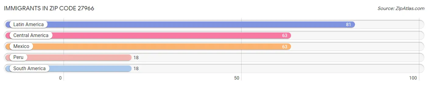 Immigrants in Zip Code 27966