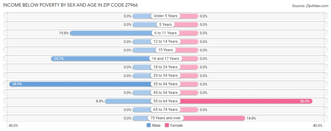 Income Below Poverty by Sex and Age in Zip Code 27966