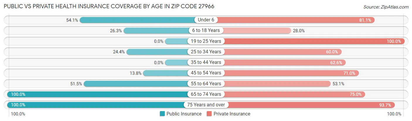 Public vs Private Health Insurance Coverage by Age in Zip Code 27966