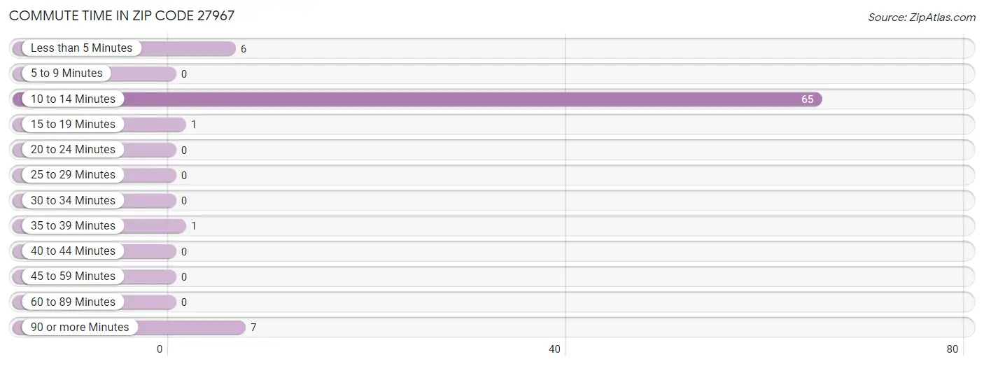 Commute Time in Zip Code 27967