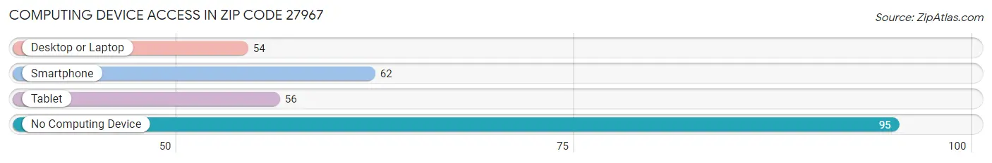 Computing Device Access in Zip Code 27967