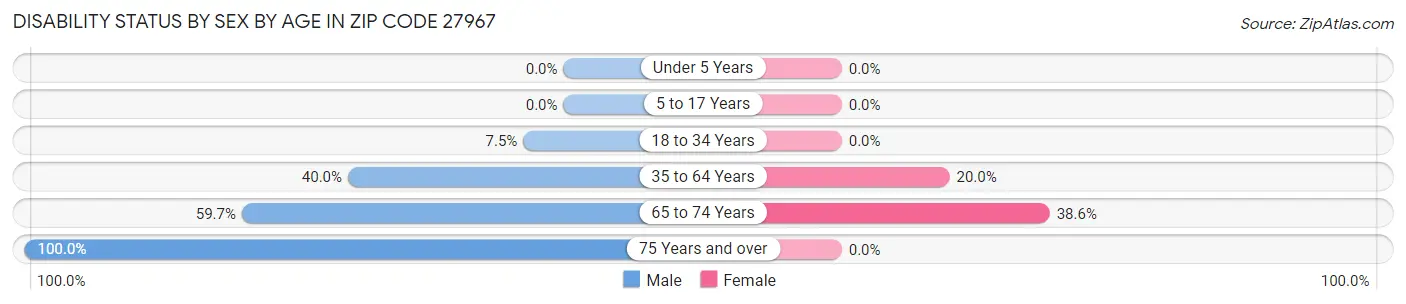 Disability Status by Sex by Age in Zip Code 27967