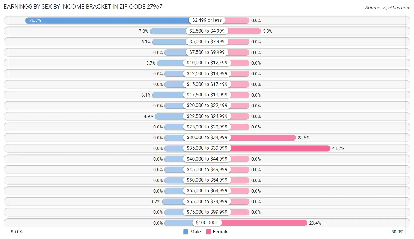 Earnings by Sex by Income Bracket in Zip Code 27967