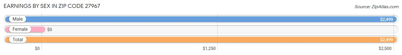 Earnings by Sex in Zip Code 27967