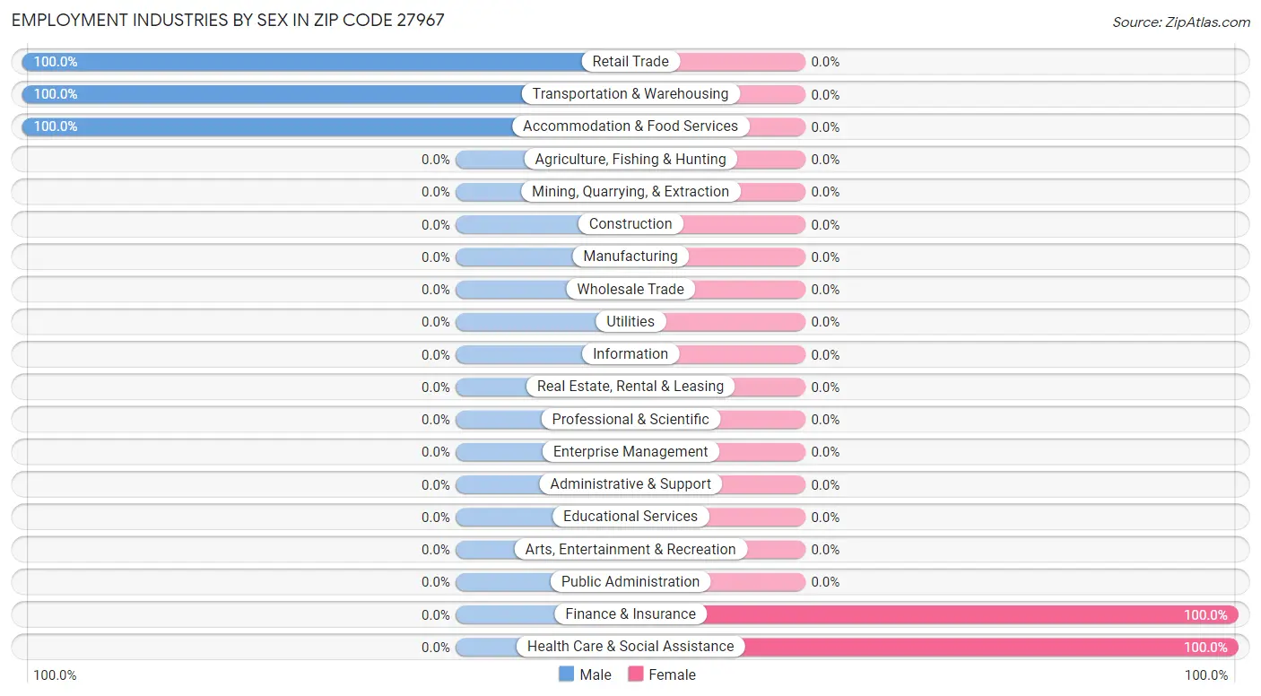 Employment Industries by Sex in Zip Code 27967