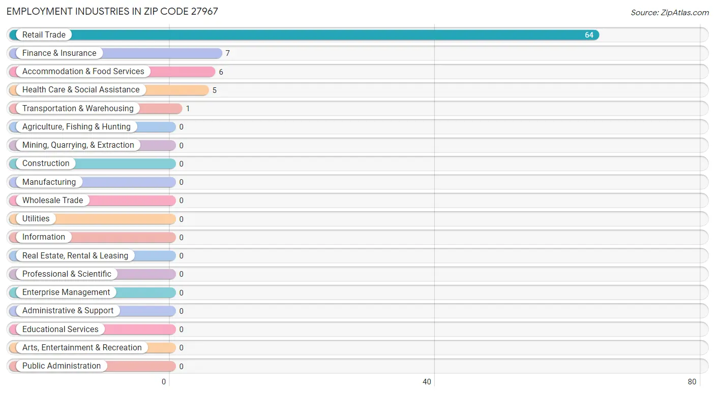 Employment Industries in Zip Code 27967