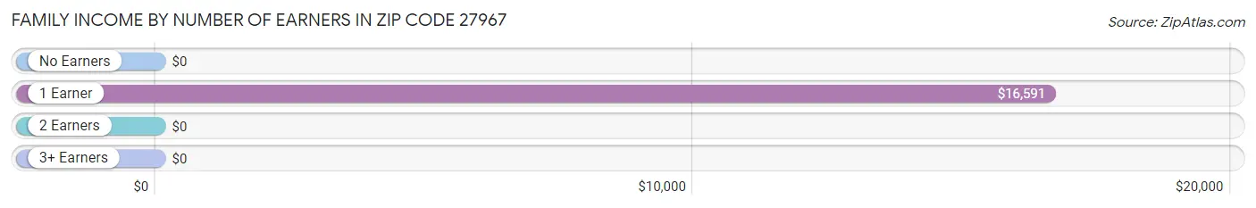 Family Income by Number of Earners in Zip Code 27967