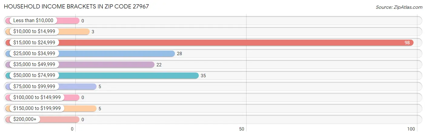 Household Income Brackets in Zip Code 27967