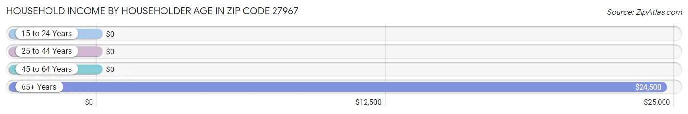 Household Income by Householder Age in Zip Code 27967