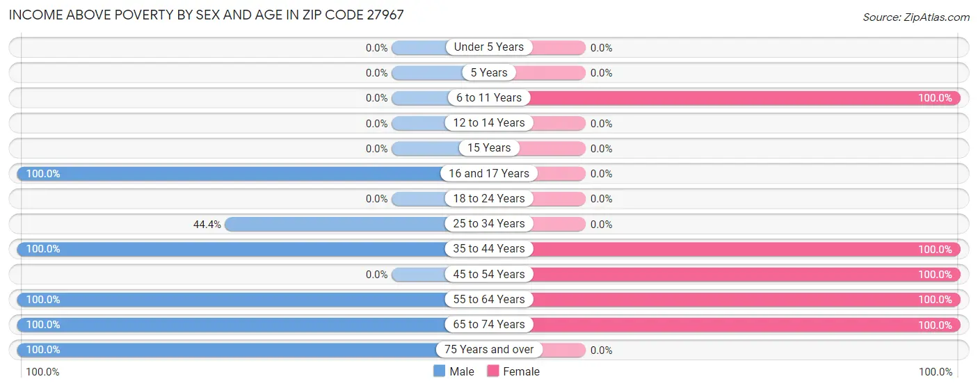 Income Above Poverty by Sex and Age in Zip Code 27967