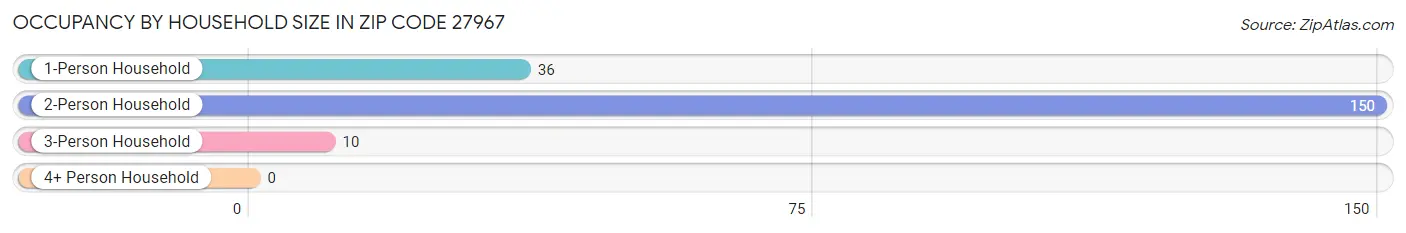 Occupancy by Household Size in Zip Code 27967