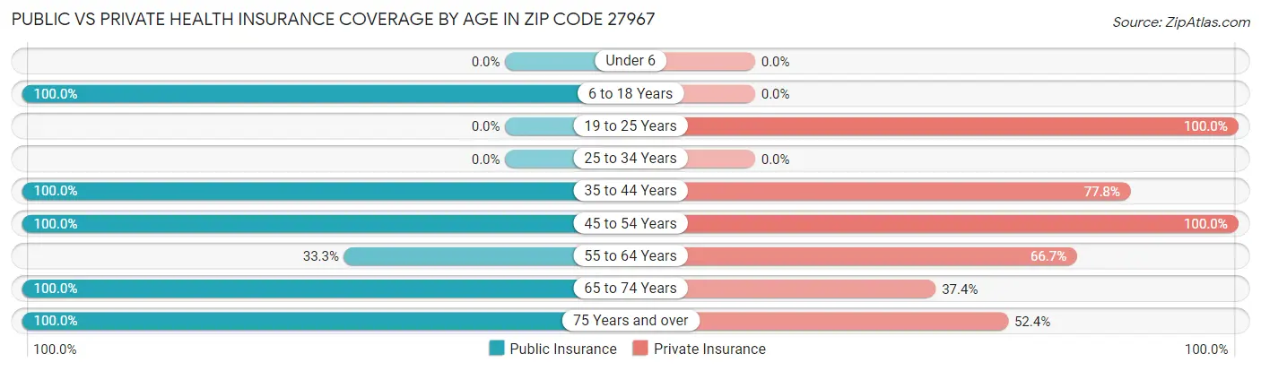 Public vs Private Health Insurance Coverage by Age in Zip Code 27967