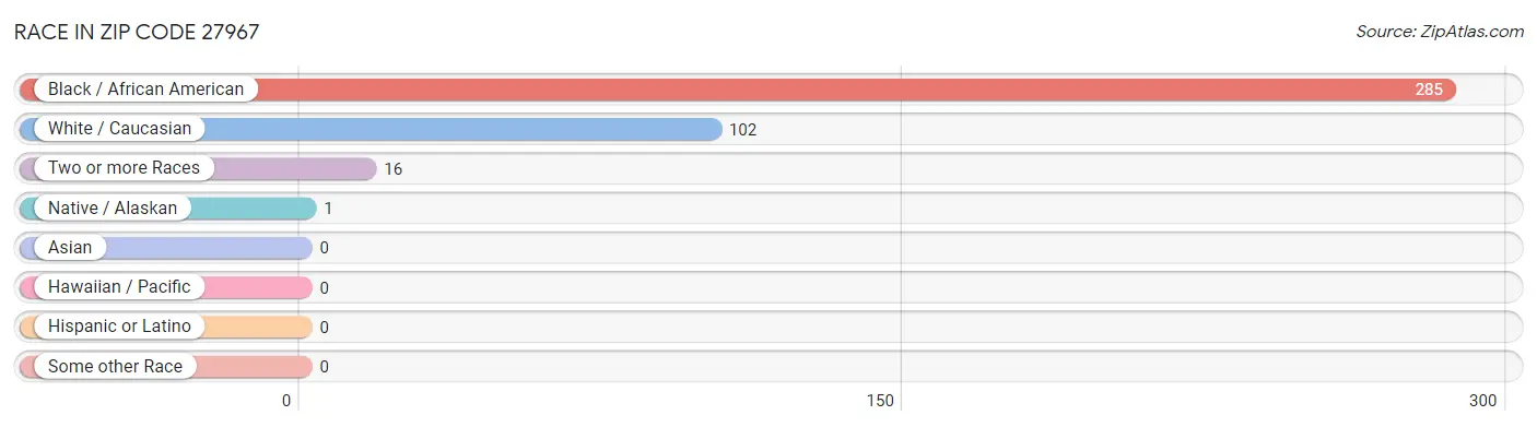 Race in Zip Code 27967