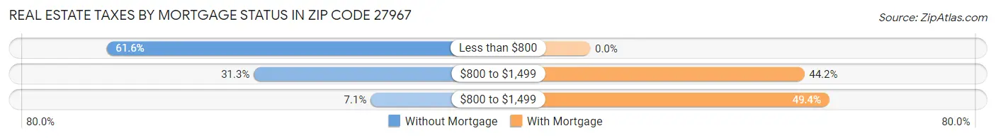 Real Estate Taxes by Mortgage Status in Zip Code 27967