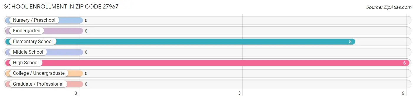 School Enrollment in Zip Code 27967