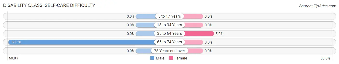 Disability in Zip Code 27967: <span>Self-Care Difficulty</span>