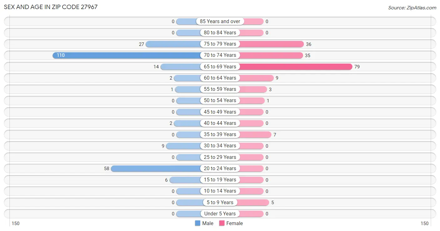 Sex and Age in Zip Code 27967