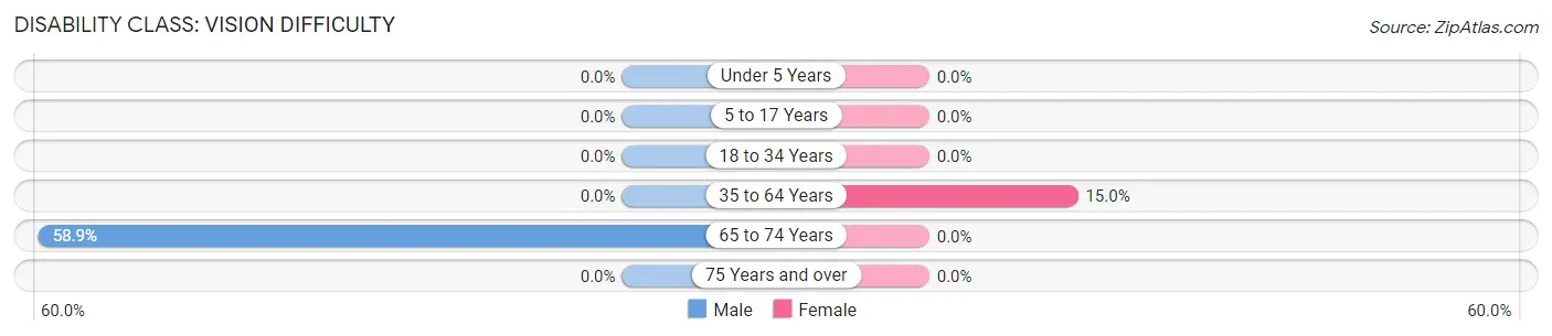 Disability in Zip Code 27967: <span>Vision Difficulty</span>