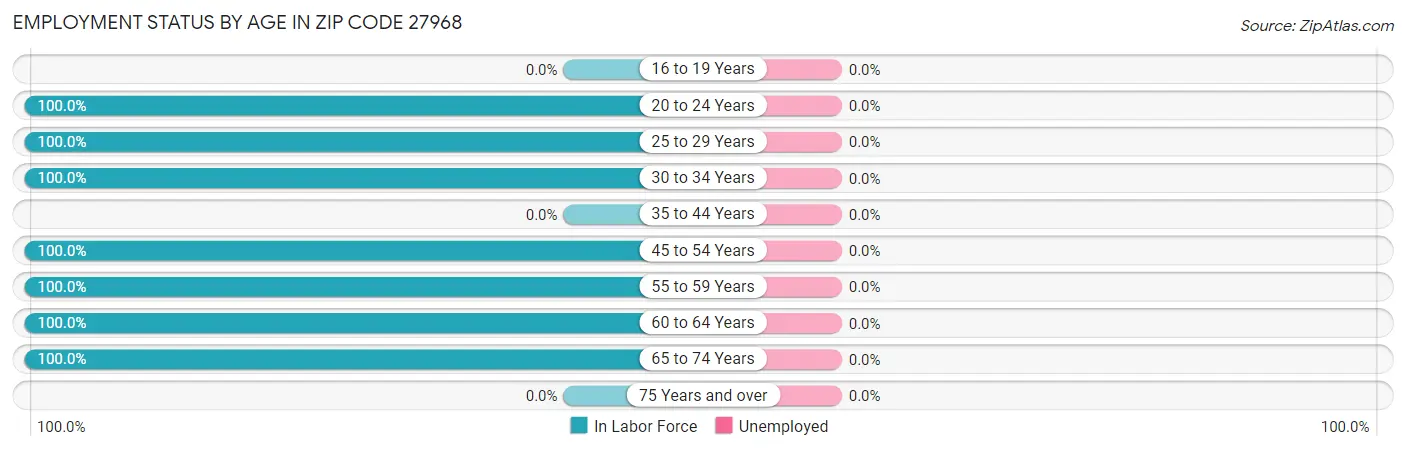 Employment Status by Age in Zip Code 27968