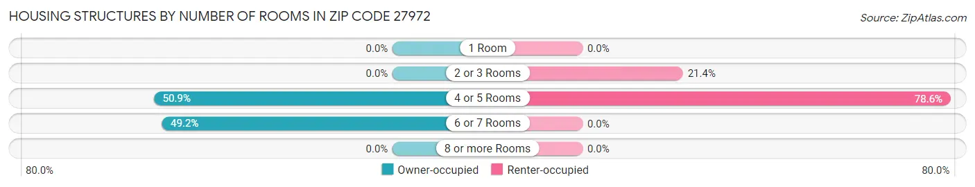 Housing Structures by Number of Rooms in Zip Code 27972