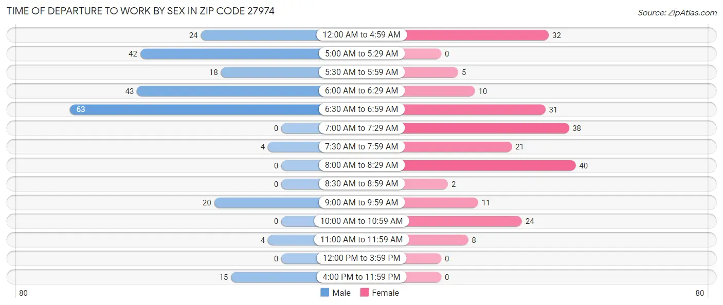 Time of Departure to Work by Sex in Zip Code 27974