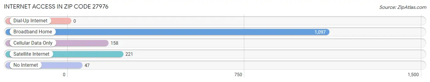 Internet Access in Zip Code 27976