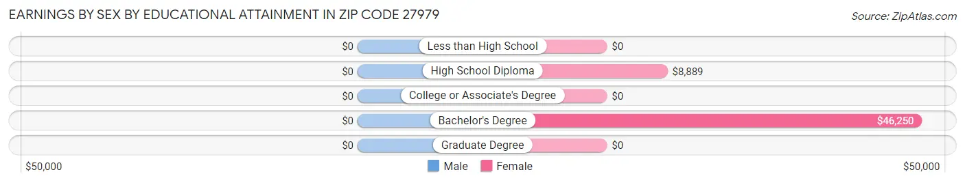 Earnings by Sex by Educational Attainment in Zip Code 27979