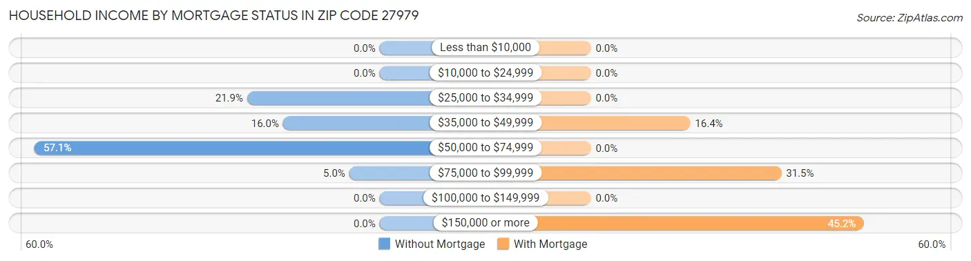 Household Income by Mortgage Status in Zip Code 27979