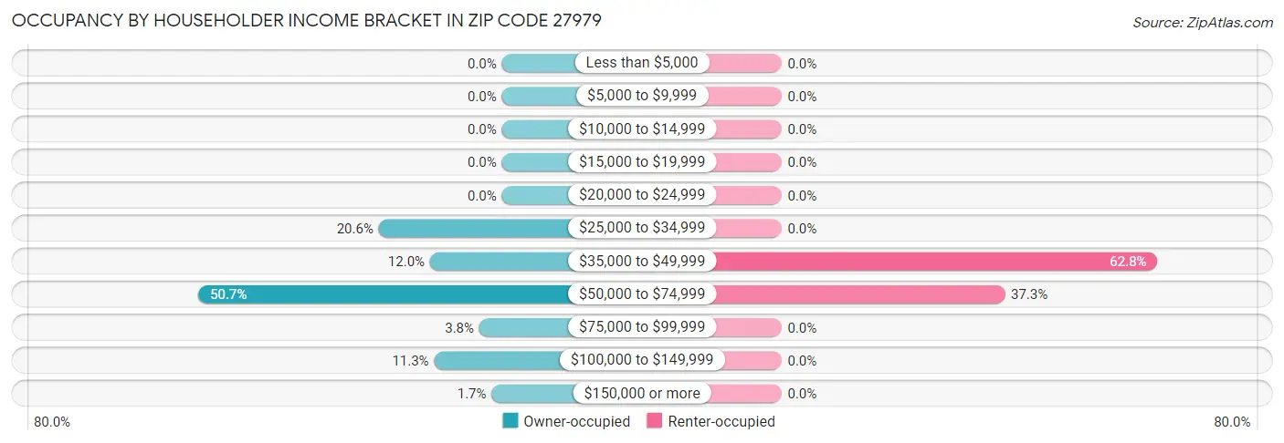 Occupancy by Householder Income Bracket in Zip Code 27979