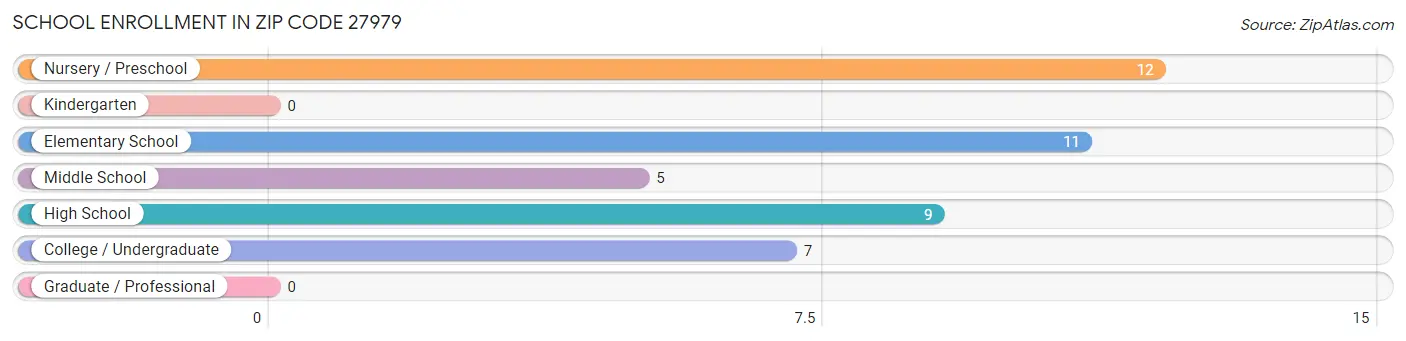 School Enrollment in Zip Code 27979